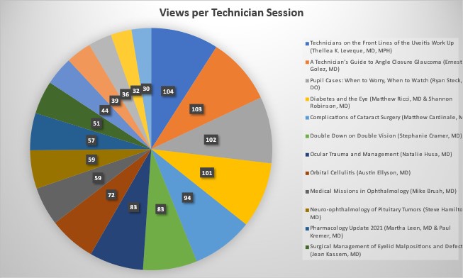 Views Per Technician Session